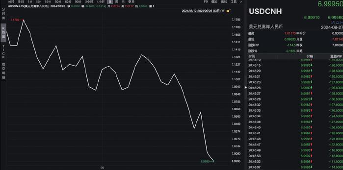 人民币对美元：涨破7！