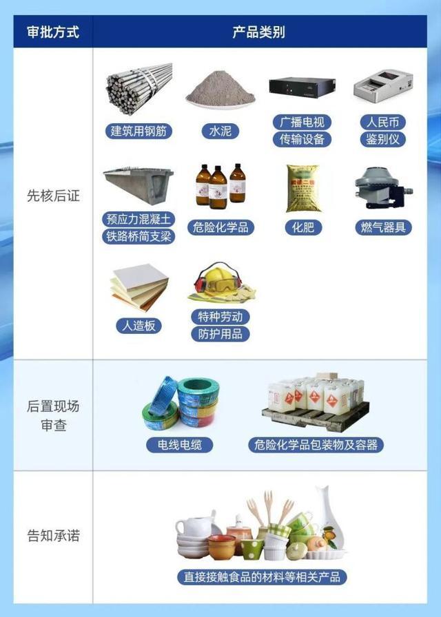 今天起！6种工业产品未取得生产许可证，不得生产