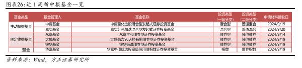 【方正金工】港股主题基金表现亮眼，蚂蚁基金权益基金保有规模市场第一