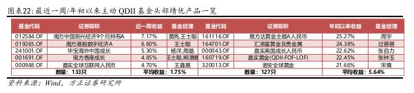 【方正金工】港股主题基金表现亮眼，蚂蚁基金权益基金保有规模市场第一