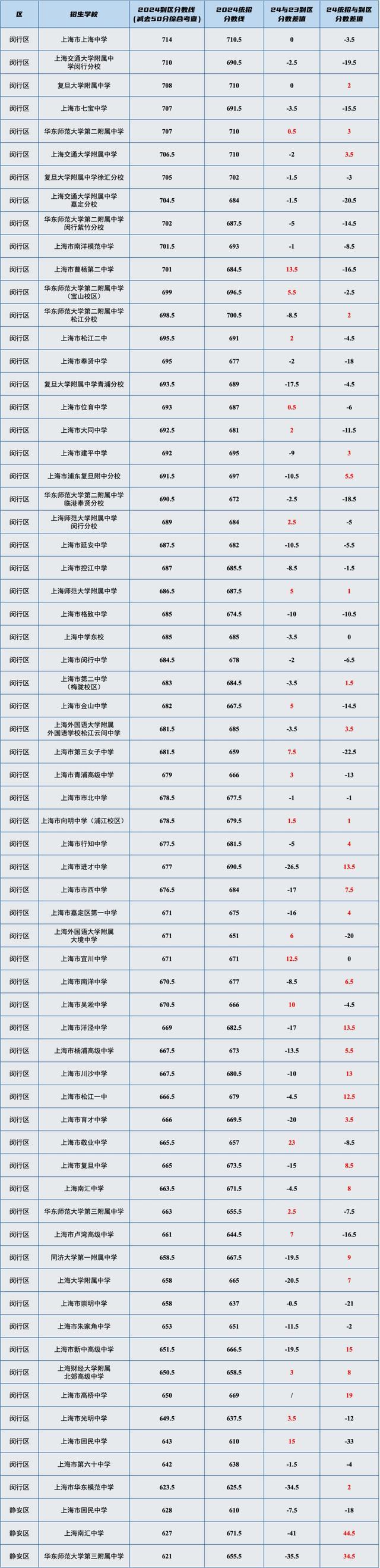 干货！上海16区高中「名额分配到区」分数线汇总表，最高分差竟然有71分！