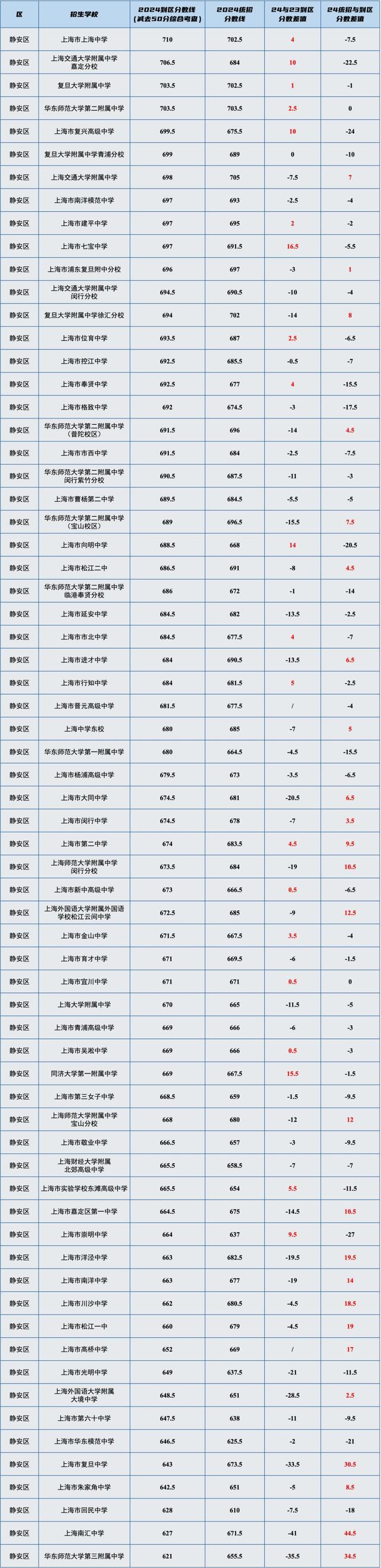 干货！上海16区高中「名额分配到区」分数线汇总表，最高分差竟然有71分！