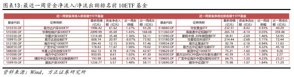 【方正金工】港股主题基金表现亮眼，蚂蚁基金权益基金保有规模市场第一