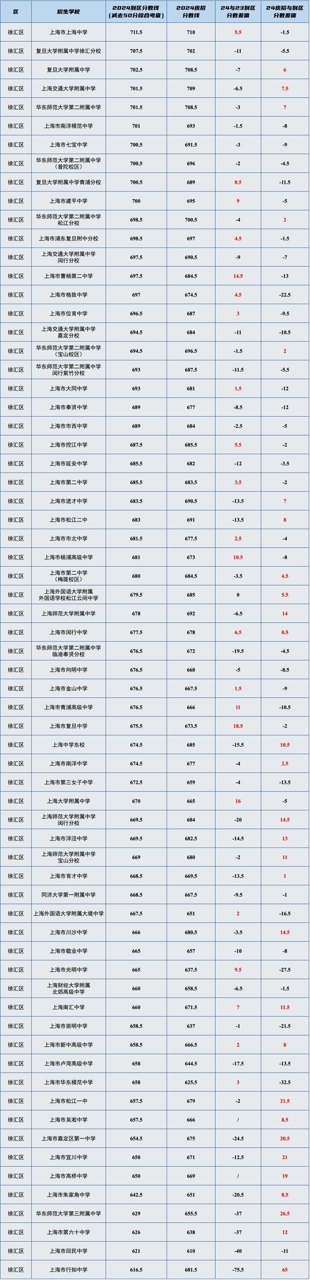 干货！上海16区高中「名额分配到区」分数线汇总表，最高分差竟然有71分！