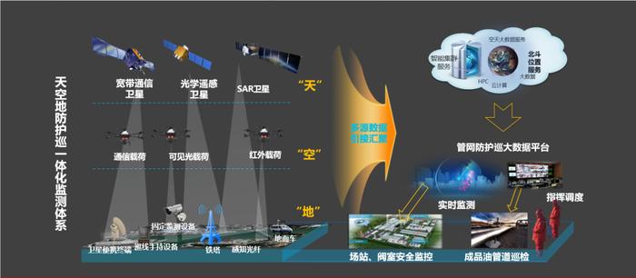 星图金能 | “天空地一体化”助力构建长输管道智能防护巡监测体系