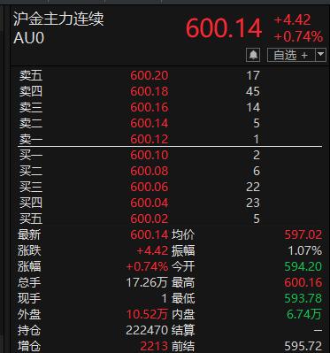 沪金期货首次站上600元/克关口 黄金概念股普涨