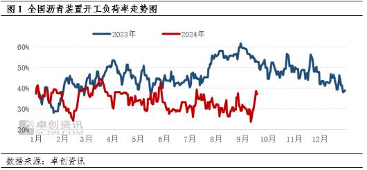 9月沥青装置开工负荷率跌后反弹 供应充裕拖累价格短期仍存下行可能