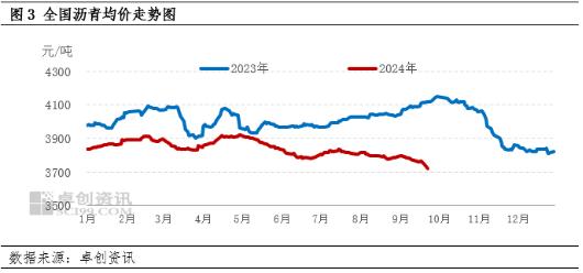 9月沥青装置开工负荷率跌后反弹 供应充裕拖累价格短期仍存下行可能