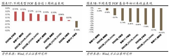 【方正金工】港股主题基金表现亮眼，蚂蚁基金权益基金保有规模市场第一