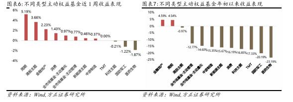 【方正金工】港股主题基金表现亮眼，蚂蚁基金权益基金保有规模市场第一