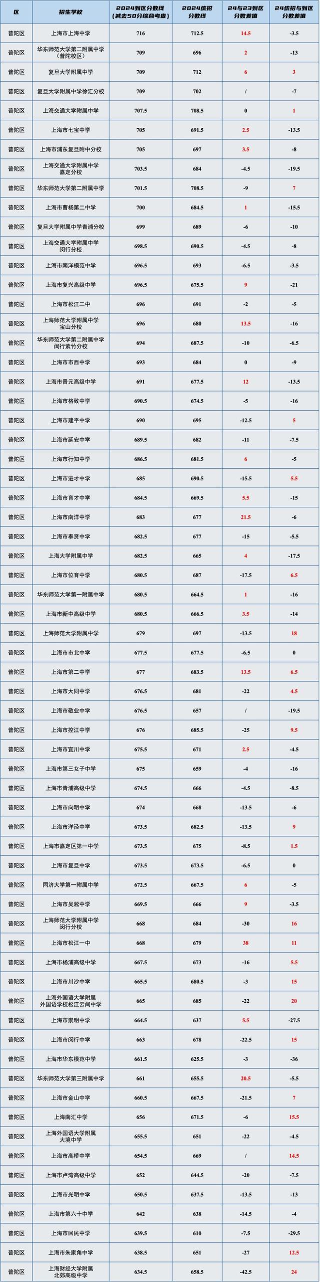 干货！上海16区高中「名额分配到区」分数线汇总表，最高分差竟然有71分！