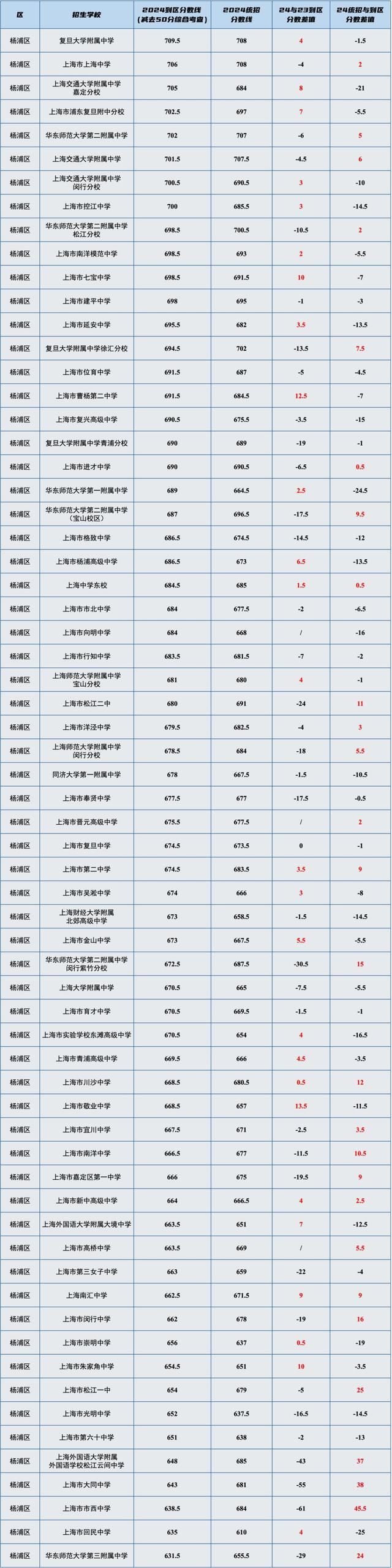 干货！上海16区高中「名额分配到区」分数线汇总表，最高分差竟然有71分！