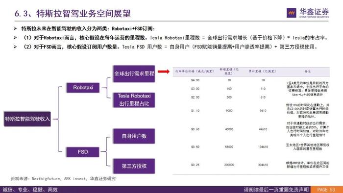 【华鑫汽车|智能驾驶系列研究（二）】Robotaxi的商业模式前景展望