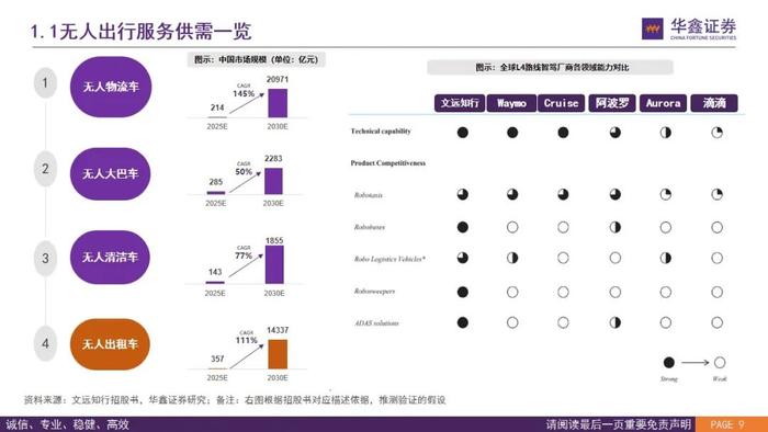 【华鑫汽车|智能驾驶系列研究（二）】Robotaxi的商业模式前景展望