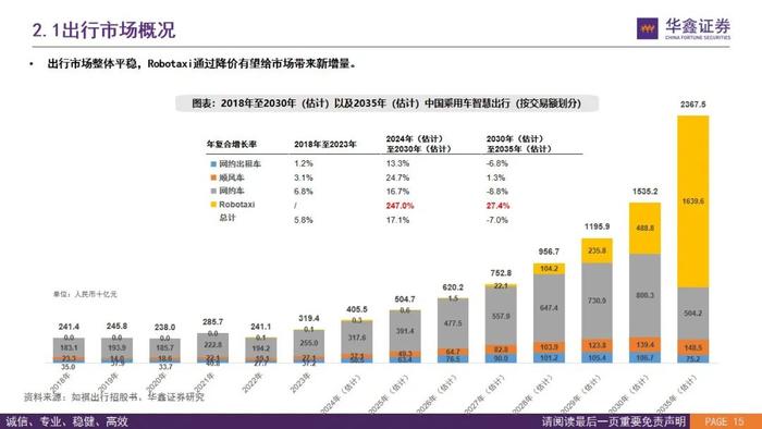 【华鑫汽车|智能驾驶系列研究（二）】Robotaxi的商业模式前景展望