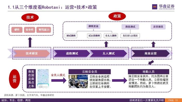 【华鑫汽车|智能驾驶系列研究（二）】Robotaxi的商业模式前景展望