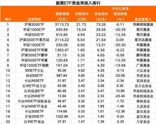 A股行情全面引爆 单日超180亿元资金借道股票ETF入场