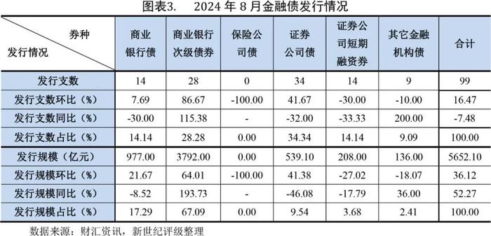 【债市研究】金融债发行规模扩大带动信用债整体增长——2024年8月信用债发行与评级概况