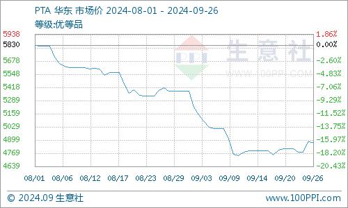 生意社：宏观氛围转暖 PTA价格窄幅偏强调整