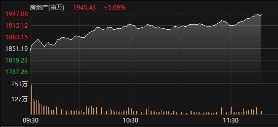 申万一级房地产板块涨超5% 多股涨停