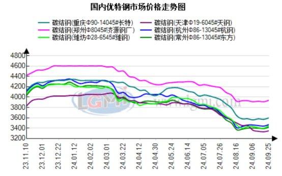 9月26日兰格优特钢早间预警