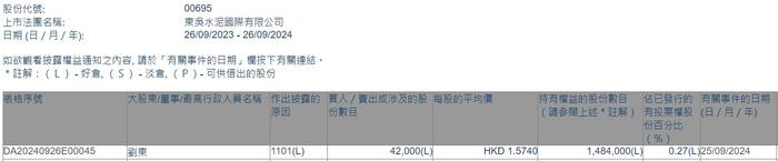 执行董事刘东增持东吴水泥(00695)4.2万股 每股作价约1.57港元