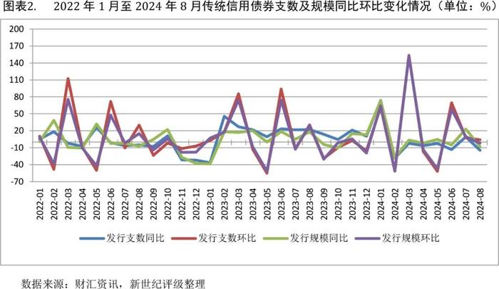 【债市研究】金融债发行规模扩大带动信用债整体增长——2024年8月信用债发行与评级概况