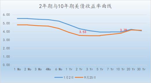 投资者观望PCE数据 10年期美债收益率收于三周高位