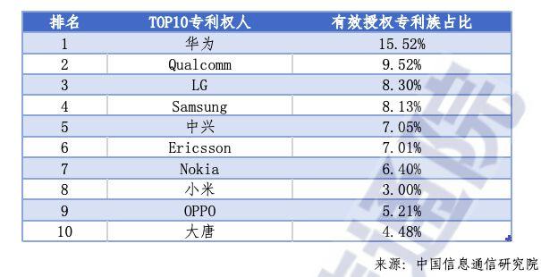 全球5G标准必要专利前十中企占五席，华为、中兴、小米排名中企前三