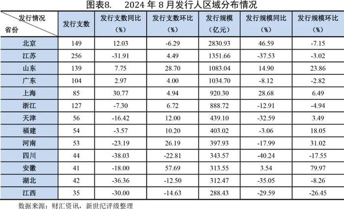 【债市研究】金融债发行规模扩大带动信用债整体增长——2024年8月信用债发行与评级概况