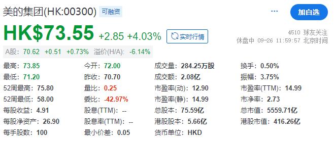 美的集团，行使超额配股权，募资增至356.66亿，港交所史上第13大IPO