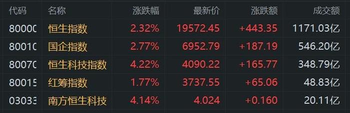 港股午评：继续狂飙！科指大涨4.22%再创阶段新高，政策利好助力消费股表现抢眼