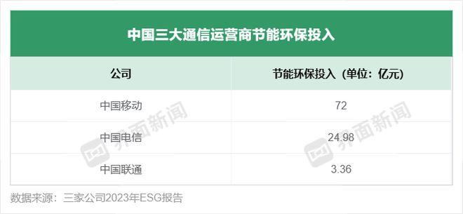 三大通信运营商ESG报告出炉，只有中国移动温室气体排放...