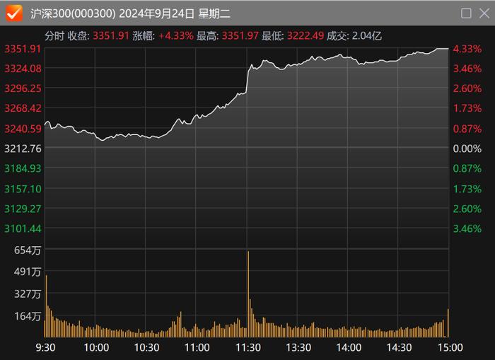 3小时吸金近300亿，金融新政发布当日，股市“活水”源源而来