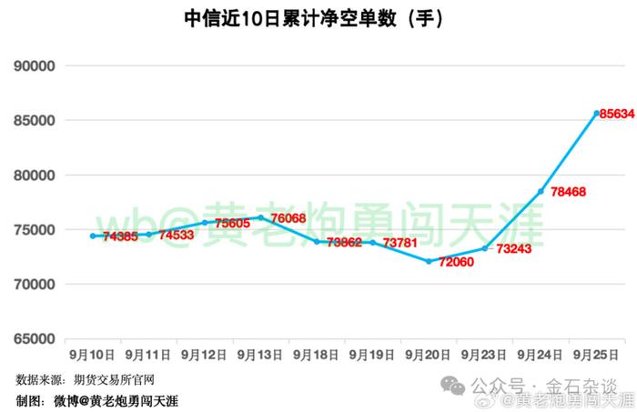 一张截图刷屏，中信期货今日空单总数大幅增加...