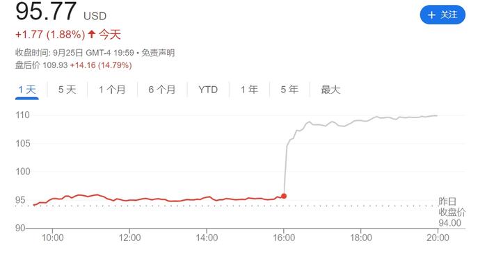 “AI信仰”再充值！美光公布炸裂财报 股价盘后暴涨超14%