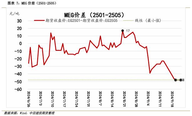 【套利与对冲周报】国庆长假前对冲思路为宜，试空短纤利润