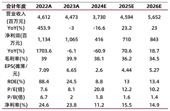 【山证电新】艾罗能源半年报点评--业绩符合预期，Q2单季度出货环比大增