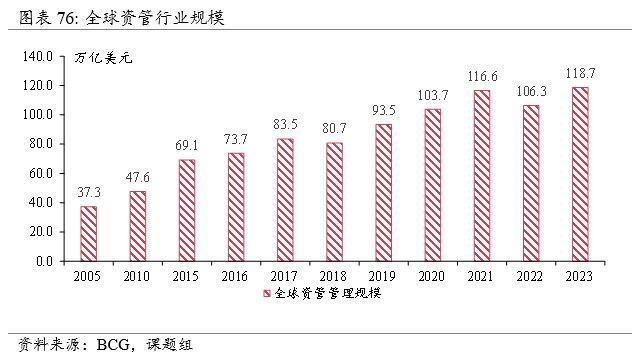 全球资管规模近120万亿美元，当前趋势与历史镜鉴| 资管报告节选