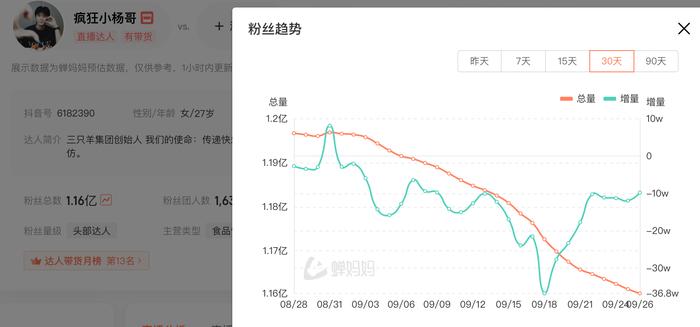 三只羊违规被罚，小杨哥近30日粉丝量跌去近400万