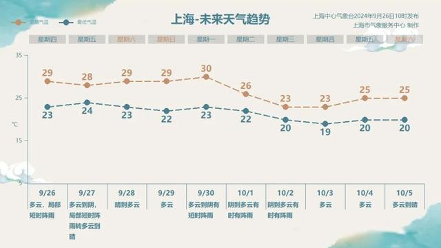 今日升温湿度大，月底天气变化→