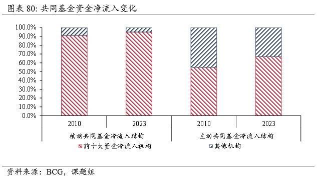 全球资管规模近120万亿美元，当前趋势与历史镜鉴| 资管报告节选