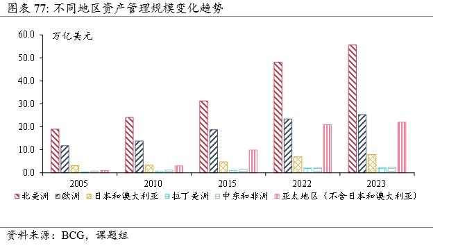 全球资管规模近120万亿美元，当前趋势与历史镜鉴| 资管报告节选