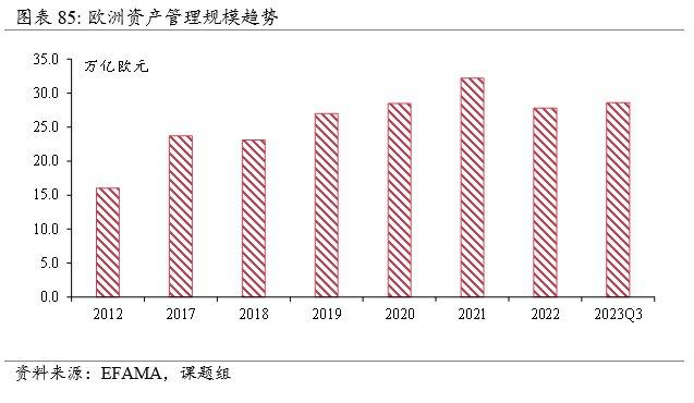 全球资管规模近120万亿美元，当前趋势与历史镜鉴| 资管报告节选