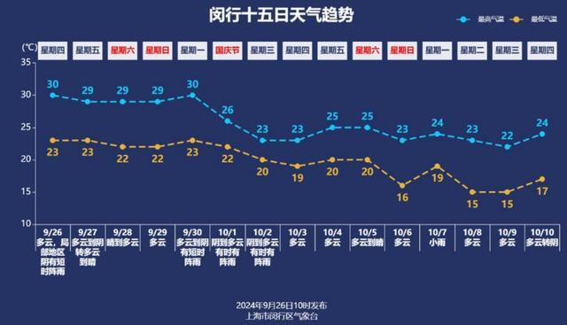 今天闵行全市最热！“候补台风”虎视眈眈……