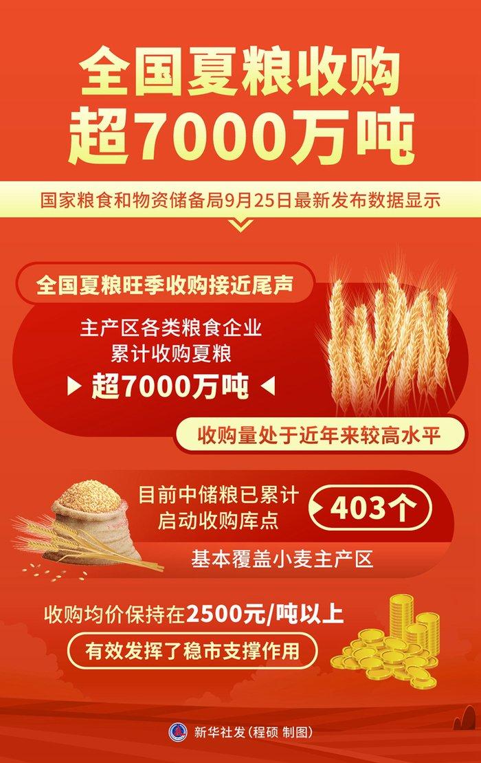 国家粮食和物资储备局：全国夏粮收购超7000万吨