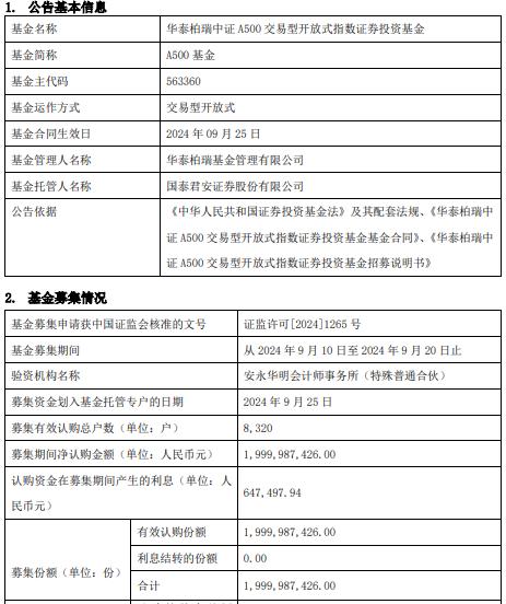 华泰柏瑞中证A500成立 规模20亿元