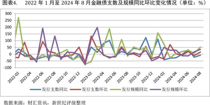 【债市研究】金融债发行规模扩大带动信用债整体增长——2024年8月信用债发行与评级概况