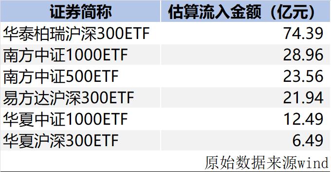 3小时吸金近300亿，金融新政发布当日，股市“活水”源源而来