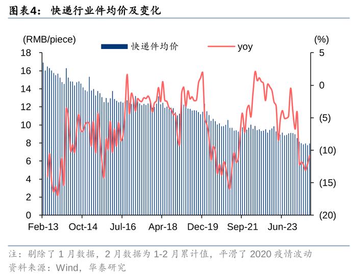 华泰 | 快递板块迎“提价+旺季”双重利好
